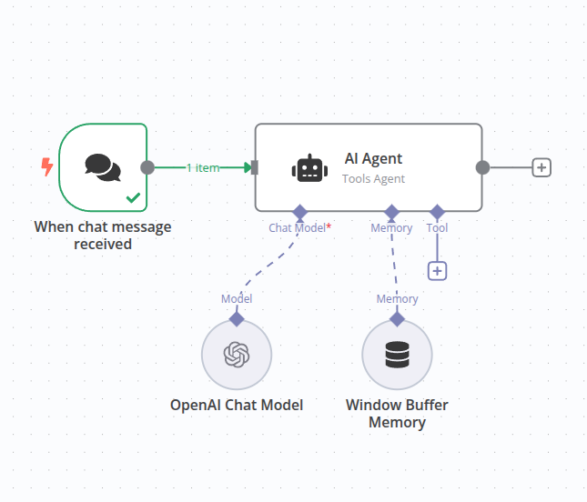 Flow diagram from AI Implementation